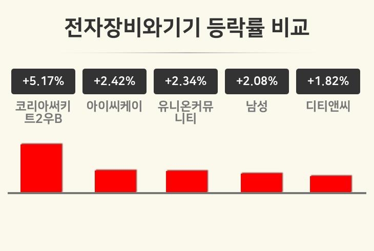[전자장비와기기업 오전 시황] 코리아써키트2우B +5.17%·아이씨케이 +2.42%·유니온커뮤니티 +2.34% 등
