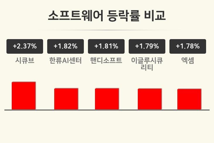 [소프트웨어업 오전 시황] 시큐브 +2.37%·한류AI센터 +1.82%·핸디소프트 +1.81% 등