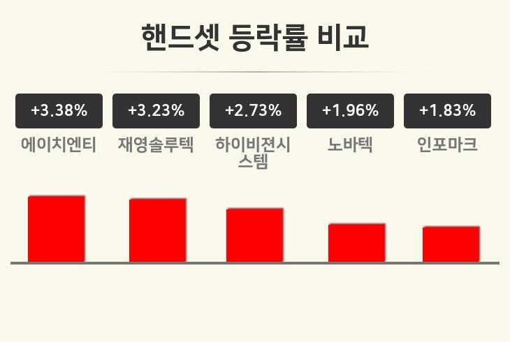 [핸드셋업 오전 시황] 에이치엔티 +3.38%·재영솔루텍 +3.23%·하이비젼시스템 +2.73% 등