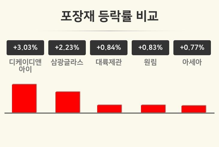 [포장재업종 오전 시황] 디케이디앤아이 +3.03%·삼광글라스 +2.23%·대륙제관 +0.84% 순
