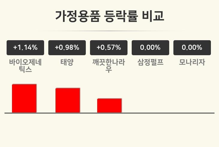 [가정용품업종 오전 시황] 바이오제네틱스 +1.14%·태양 +0.98%·깨끗한나라우 +0.57% 순