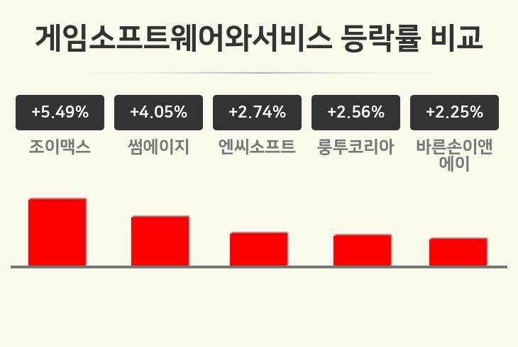 [게임소프트웨어와서비스업종 오후 시황] 조이맥스 +5.49%·썸에이지 +4.05%·엔씨소프트 +2.74% 순