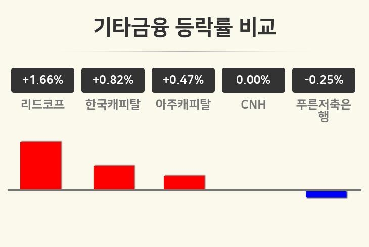 [기타금융업 마감 시황] 리드코프 +1.66%·한국캐피탈 +0.82%·아주캐피탈 +0.47% 등