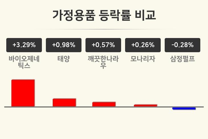 [가정용품업 마감 시황] 바이오제네틱스 +3.29%·태양 +0.98%·깨끗한나라우 +0.57% 등