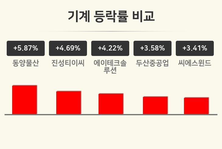 [기계업종 오전 시황] 동양물산 +5.87%·진성티이씨 +4.69%·에이테크솔루션 +4.22% 순