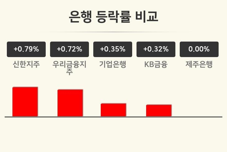 [은행업 오전 시황] 신한지주 +0.79%·우리금융지주 +0.72%·기업은행 +0.35% 등