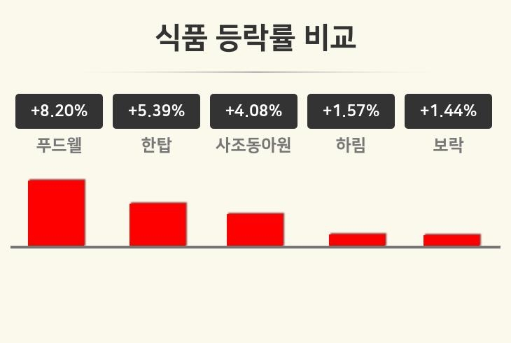 [식품업 오전 시황] 푸드웰 +8.20%·한탑 +5.39%·사조동아원 +4.08% 등