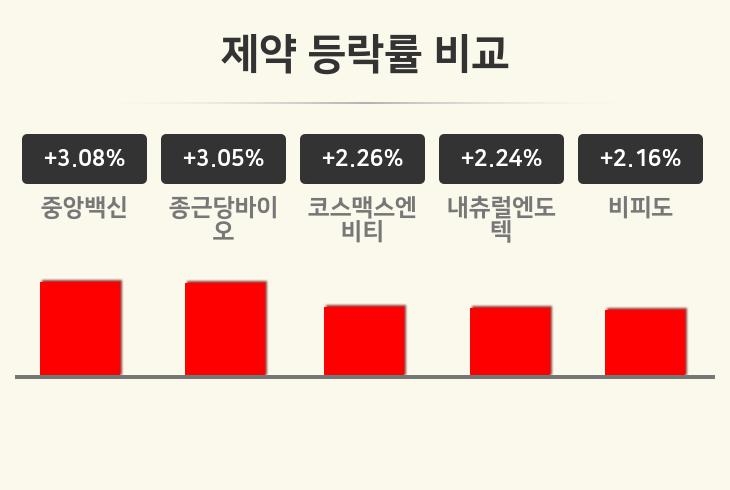 [제약업 오전 시황] 중앙백신 +3.08%·종근당바이오 +3.05%·코스맥스엔비티 +2.26% 등