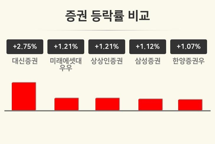 [증권업종 오후 시황] 대신증권 +2.75%·미래에셋대우우 +1.21%·상상인증권 +1.21% 순