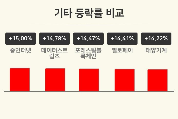 [기타업 오전 시황] 줌인터넷 +15.00%·데이터스트림즈 +14.78%·포레스팅블록체인 +14.47% 등