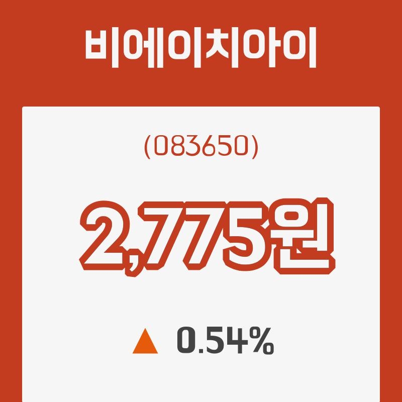 (주식시세)비에이치아이3일주가 전일대비 등락률 0.54% 변동...
