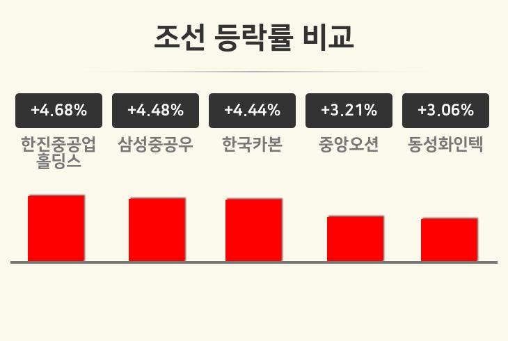 [조선업종 오후 시황] 한진중공업홀딩스 +4.68%·삼성중공우 +4.48%·한국카본 +4.44% 순