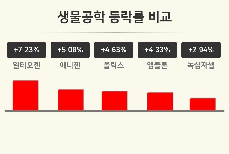 [생물공학업종 마감 시황] 알테오젠 +7.23%·애니젠 +5.08%·올릭스 +4.63% 순