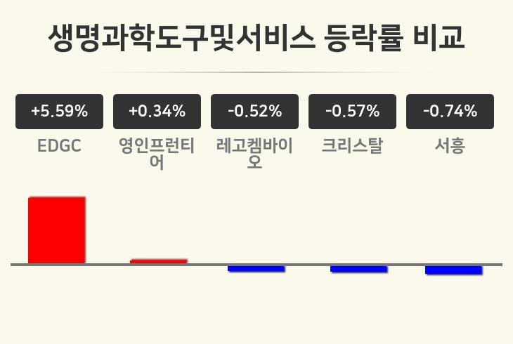 [생명과학도구및서비스업종 오전 시황] EDGC +5.59%·영인프런티어 +0.34%·레고켐바이오 -0.52% 순