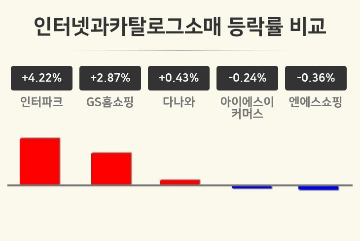 [인터넷과카탈로그소매업종 오후 시황] 인터파크 +4.22%·GS홈쇼핑 +2.87%·다나와 +0.43% 순