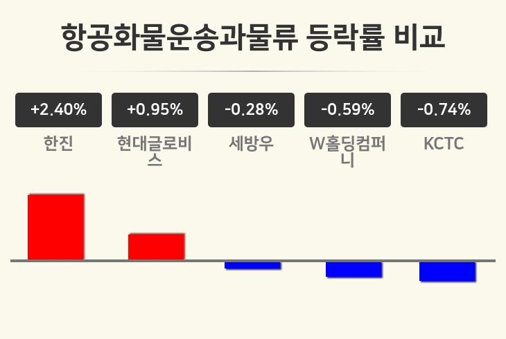 [항공화물운송과물류업 오후 시황] 한진 +2.40%·현대글로비스 +0.95%·세방우 -0.28% 등
