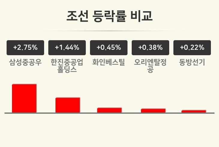 [조선업종 오후 시황] 삼성중공우 +2.75%·한진중공업홀딩스 +1.44%·화인베스틸 +0.45% 순