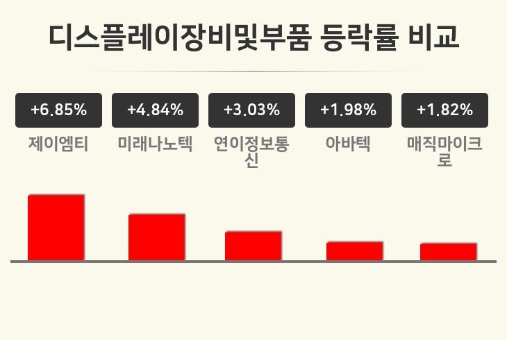 [디스플레이장비및부품업종 마감 시황] 제이엠티 +6.85%·미래나노텍 +4.84%·연이정보통신 +3.03% 순