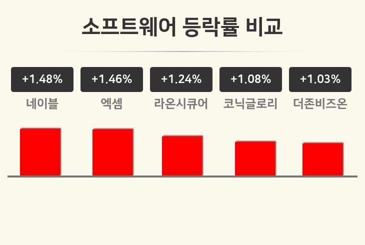 [소프트웨어업 오전 시황] 네이블 +1.48%·엑셈 +1.46%·라온시큐어 +1.24% 등