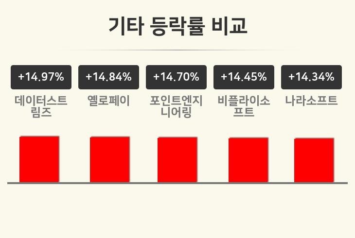 [기타업종 오전 시황] 데이터스트림즈 +14.97%·옐로페이 +14.84%·포인트엔지니어링 +14.70% 순