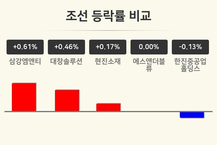 [조선업종 오전 시황] 삼강엠앤티 +0.61%·대창솔루션 +0.46%·현진소재 +0.17% 순