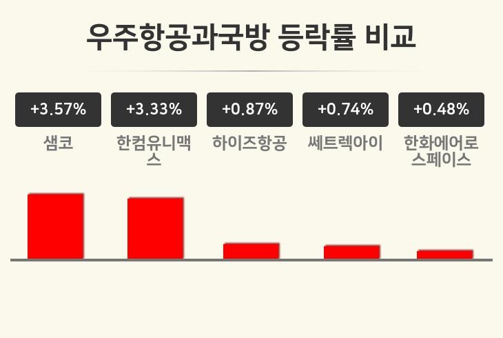 [우주항공과국방업 오전 시황] 샘코 +3.57%·한컴유니맥스 +3.33%·하이즈항공 +0.87% 등