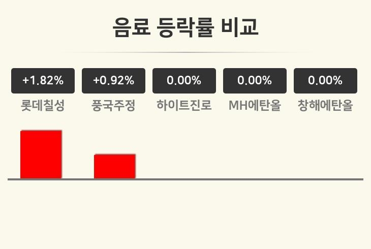 [음료업종 오전 시황] 롯데칠성 +1.82%·풍국주정 +0.92%·하이트진로 보합세 순