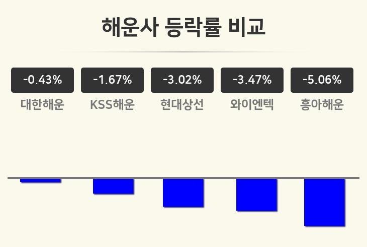 [해운사업종 마감 시황] 대한해운 -0.43%·KSS해운 -1.67%·현대상선 -3.02% 순