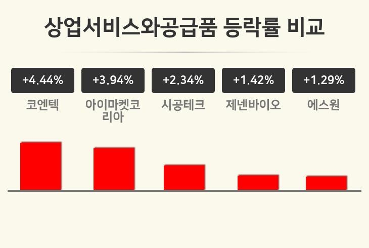 [상업서비스와공급품업종 오후 시황] 코엔텍 +4.44%·아이마켓코리아 +3.94%·시공테크 +2.34% 순
