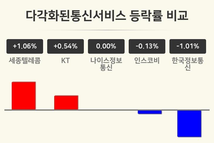 [다각화된통신서비스업 마감 시황] 세종텔레콤 +1.06%·KT +0.54%·나이스정보통신 보합세 등