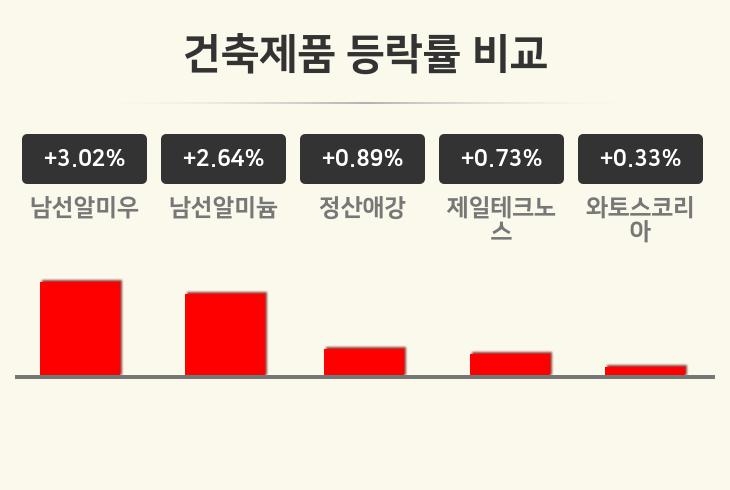 [건축제품업종 마감 시황] 남선알미우 +3.02%·남선알미늄 +2.64%·정산애강 +0.89% 순