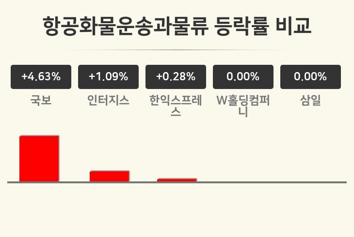 [항공화물운송과물류업종 오전 시황] 국보 +4.63%·인터지스 +1.09%·한익스프레스 +0.28% 순