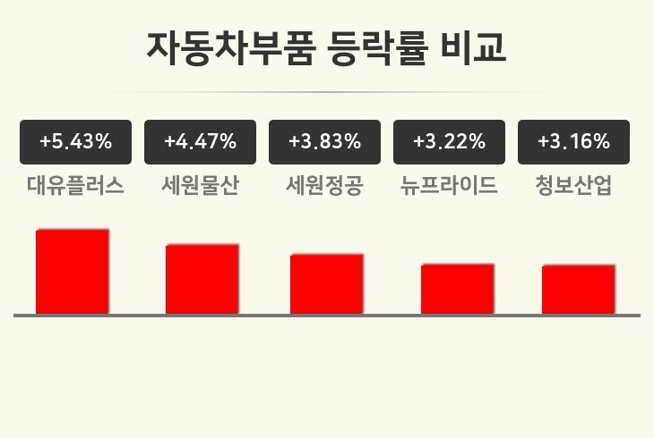 [자동차부품업 오전 시황] 대유플러스 +5.43%·세원물산 +4.47%·세원정공 +3.83% 등