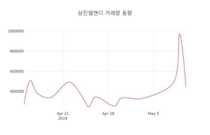 (주식시세)삼진엘앤디13일주가 전일대비 등락률 1.28% 변동...