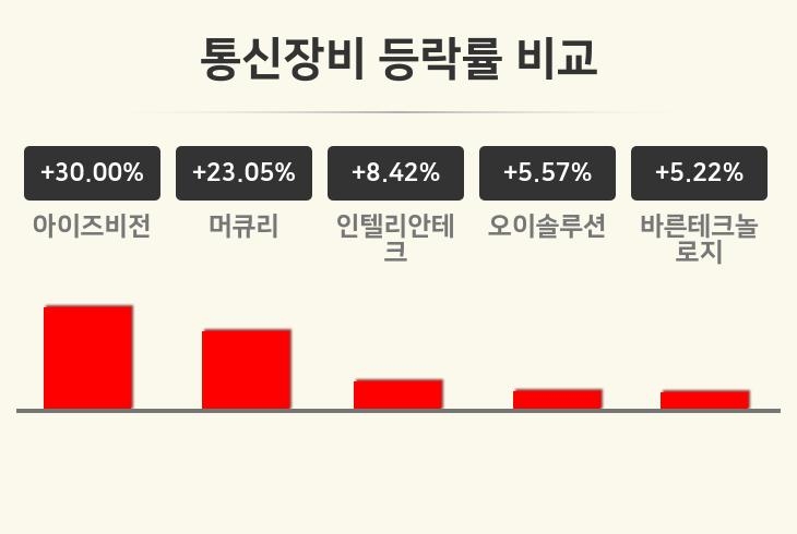 [통신장비업 오후 시황] 아이즈비전 +3보합세·머큐리 +23.05%·인텔리안테크 +8.42% 등