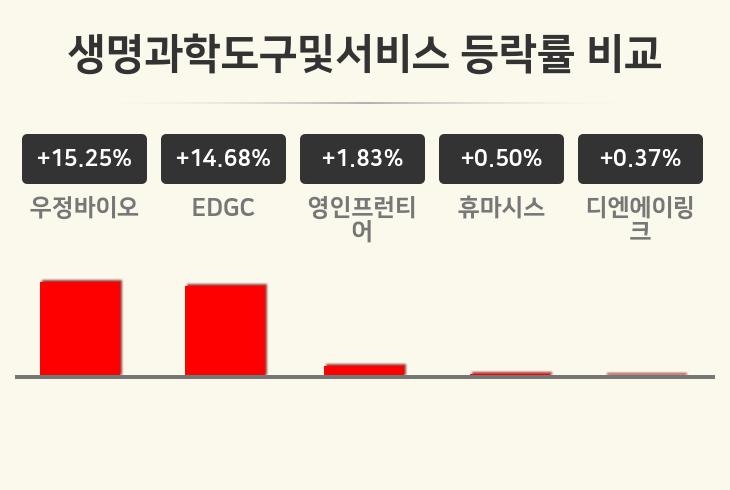 [생명과학도구및서비스업종 오후 시황] 우정바이오 +15.25%·EDGC +14.68%·영인프런티어 +1.83% 순