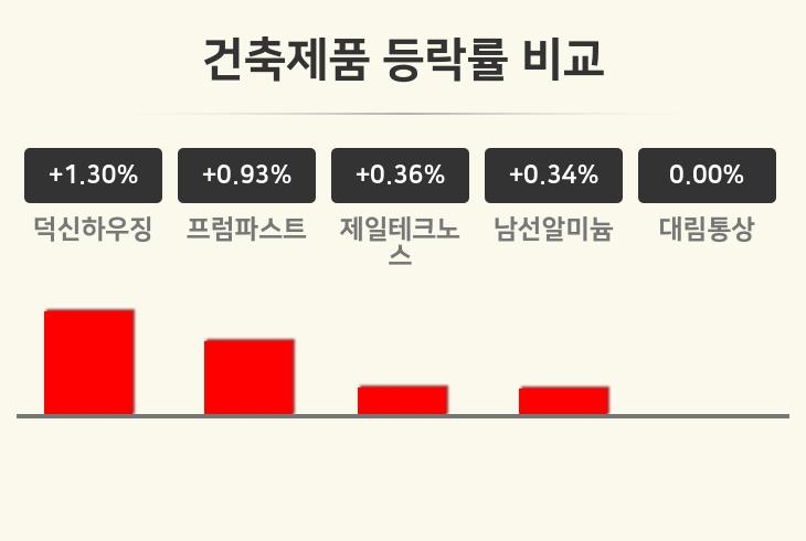 [건축제품업 마감 시황] 덕신하우징 +1.30%·프럼파스트 +0.93%·제일테크노스 +0.36% 등