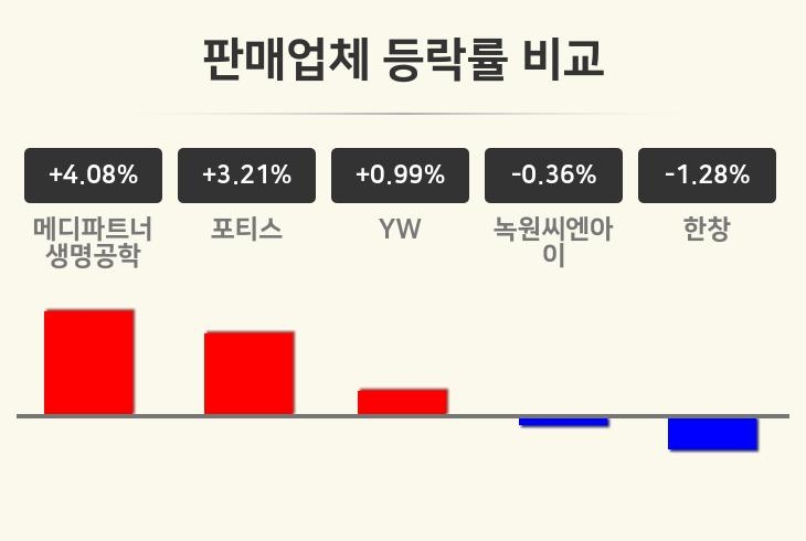 [판매업체업 마감 시황] 메디파트너생명공학 +4.08%·포티스 +3.21%·YW +0.99% 등