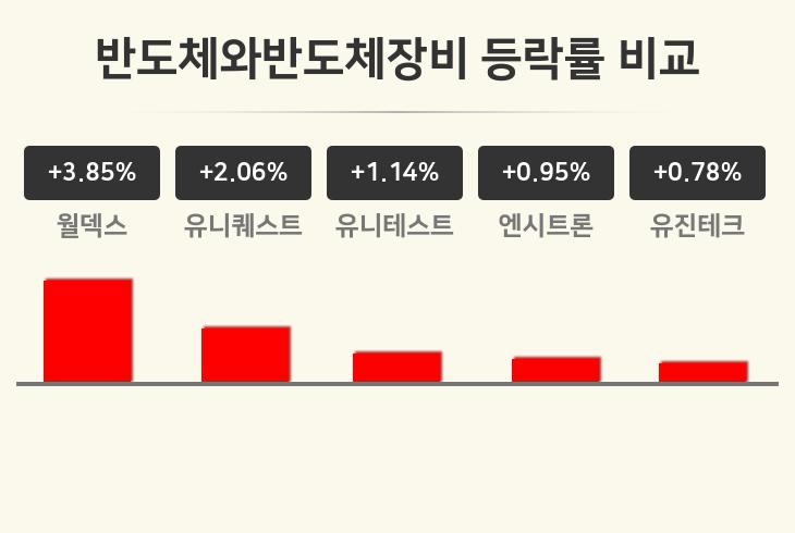 [반도체와반도체장비업 오전 시황] 월덱스 +3.85%·유니퀘스트 +2.06%·유니테스트 +1.14% 등