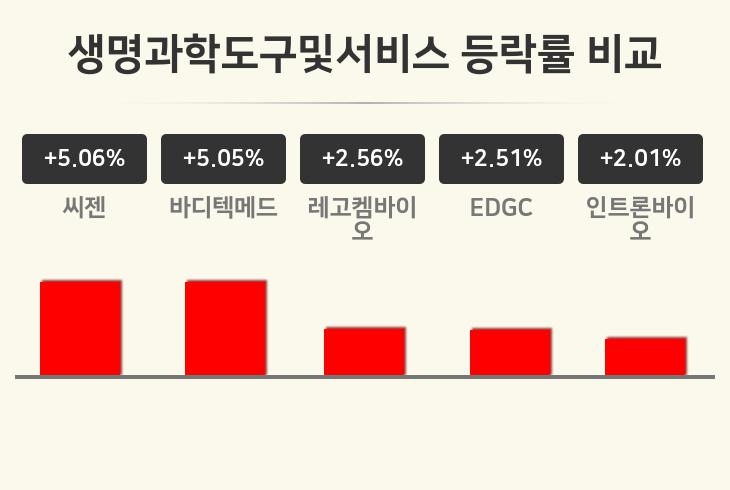 [생명과학도구및서비스업 오후 시황] 씨젠 +5.06%·바디텍메드 +5.05%·레고켐바이오 +2.56% 등