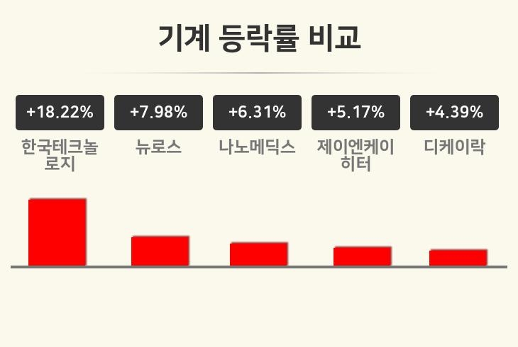 [기계업종 오후 시황] 한국테크놀로지 +18.22%·뉴로스 +7.98%·나노메딕스 +6.31% 순