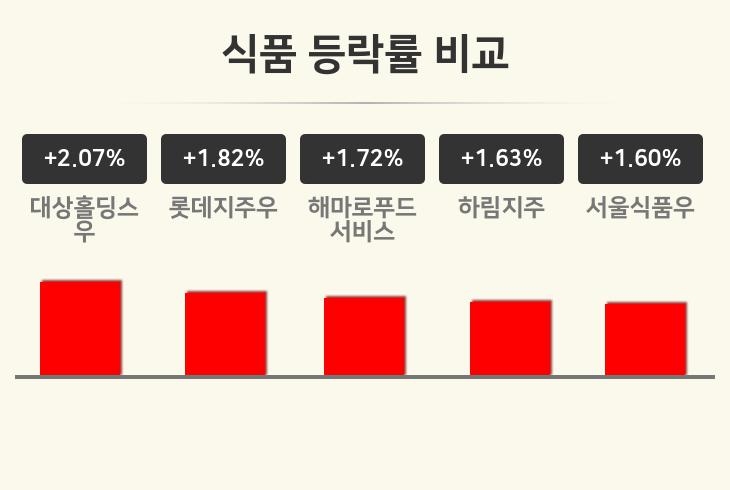 [식품업종 오전 시황] 대상홀딩스우 +2.07%·롯데지주우 +1.82%·해마로푸드서비스 +1.72% 순