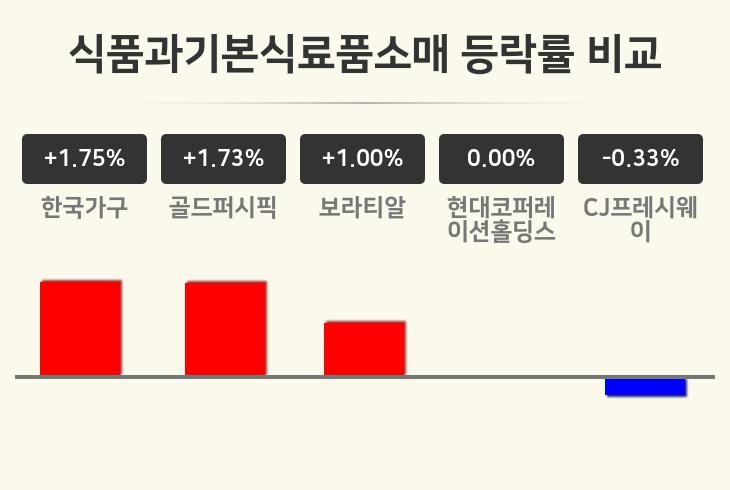 [식품과기본식료품소매업 오전 시황] 한국가구 +1.75%·골드퍼시픽 +1.73%·보라티알 +1.00% 등