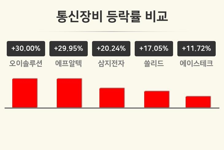 [통신장비업종 오후 시황] 오이솔루션 +3보합세·에프알텍 +29.95%·삼지전자 +20.24% 순