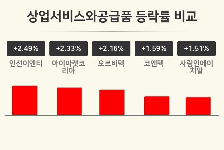 [상업서비스와공급품업종 오후 시황] 인선이엔티 +2.49%·아이마켓코리아 +2.33%·오르비텍 +2.16% 순