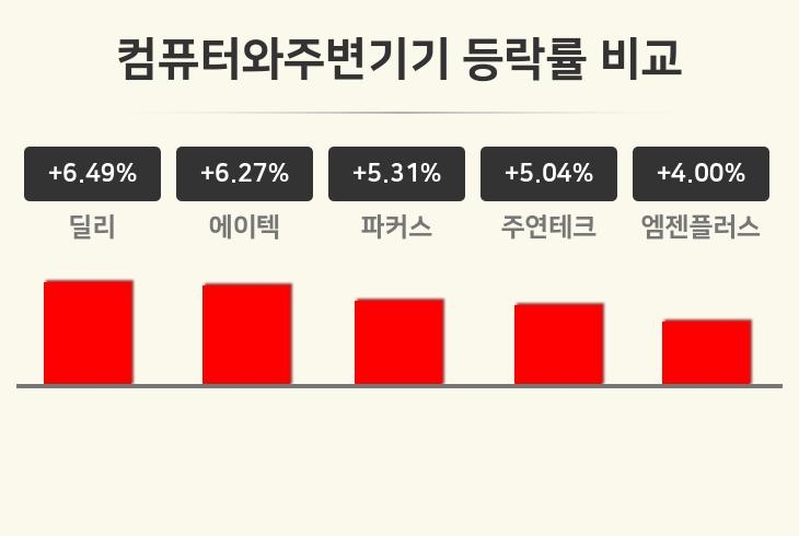 [컴퓨터와주변기기업 마감 시황] 딜리 +6.49%·에이텍 +6.27%·파커스 +5.31% 등