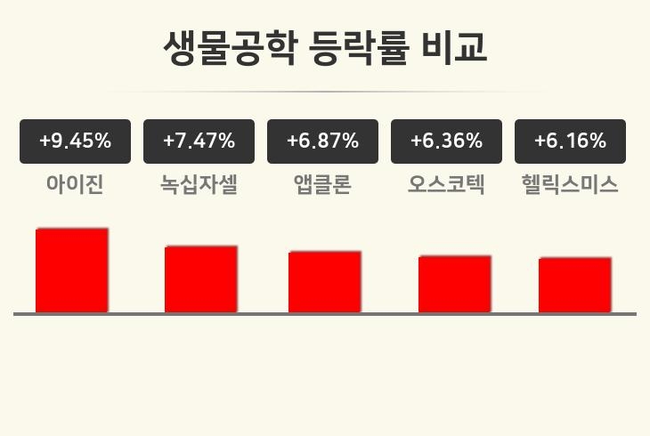 [생물공학업종 마감 시황] 아이진 +9.45%·녹십자셀 +7.47%·앱클론 +6.87% 순