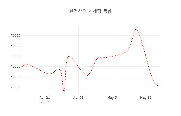 (국내주식)한전산업 16일 현재가 3,545원