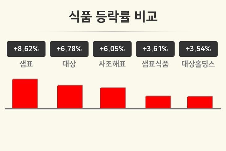 [식품업 마감 시황] 샘표 +8.62%·대상 +6.78%·사조해표 +6.05% 등