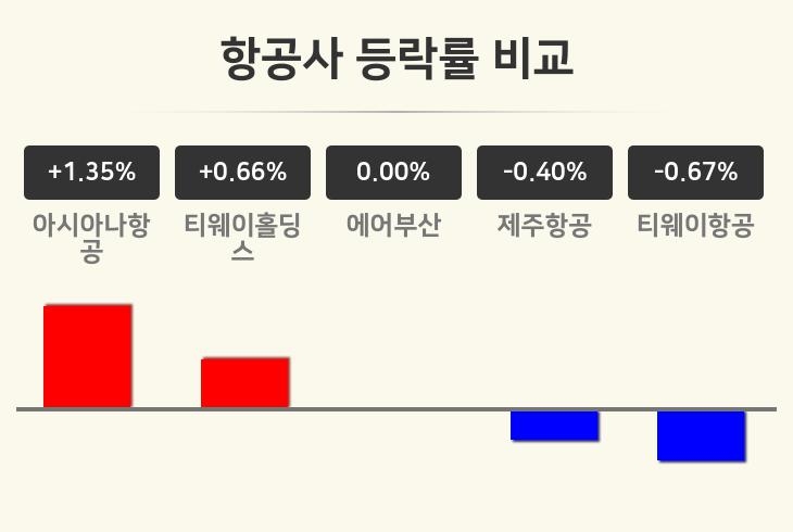 [항공사업 마감 시황] 아시아나항공 +1.35%·티웨이홀딩스 +0.66%·에어부산 보합세 등